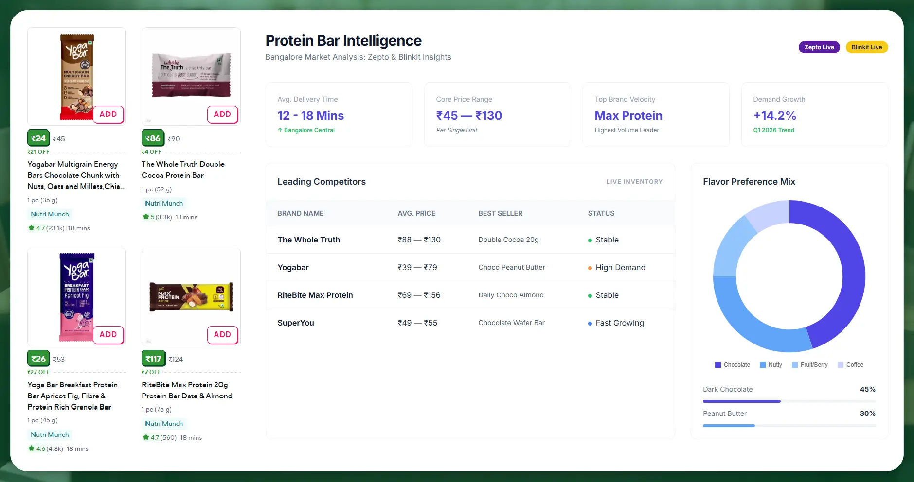 Why Bangalore’s Protein Bar Market is Unique